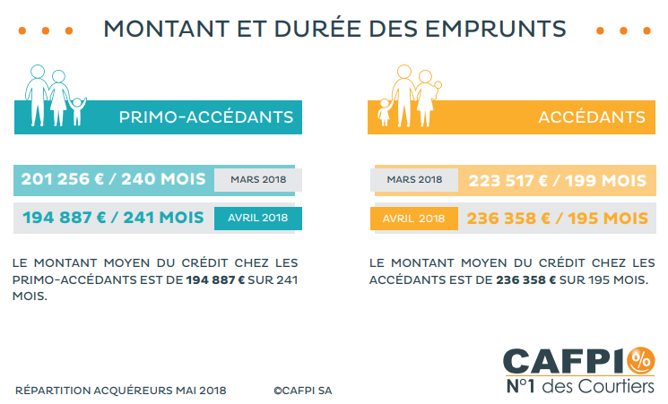 Montant et durée des emprunts