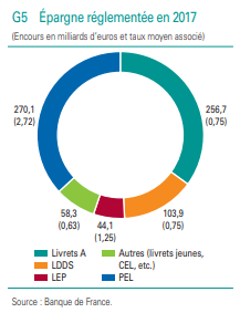 Répartition de l’épargne réglementée des Français