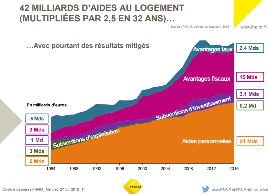 Aides au logement : un marché de l’immobilier dopé aux aides