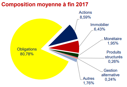 Composition moyenne des fonds en euros classiques