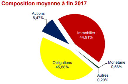 Composition moyenne des fonds euros immobiliers à fin 2017