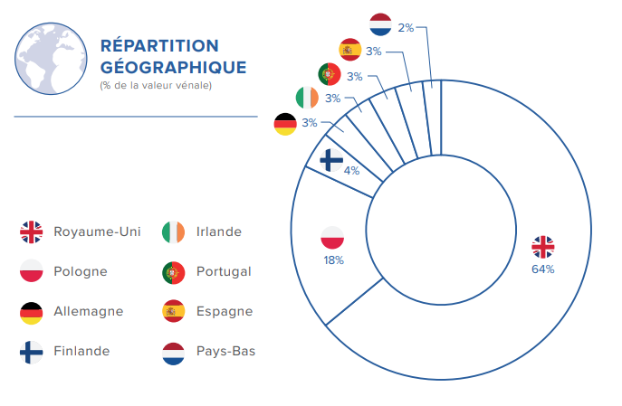 Répartition géographique des actifs de CORUM XL (Juin 2019)