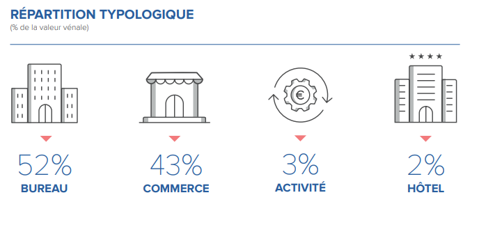 Répartition typologique des actifs de CORUM XL (Juin 2019)
