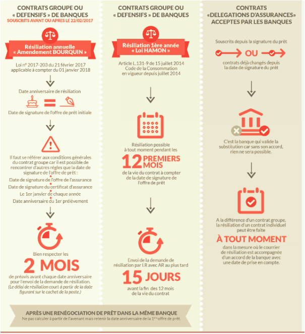Quelle date prendre en compte pour la résiliation de son assurance emprunteur ?