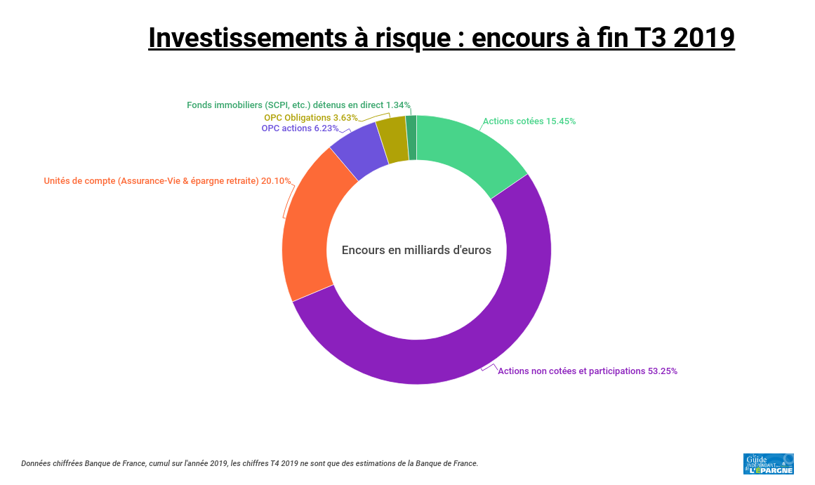 Proportion des encours des investissements risqués 2019 (àfin T3)