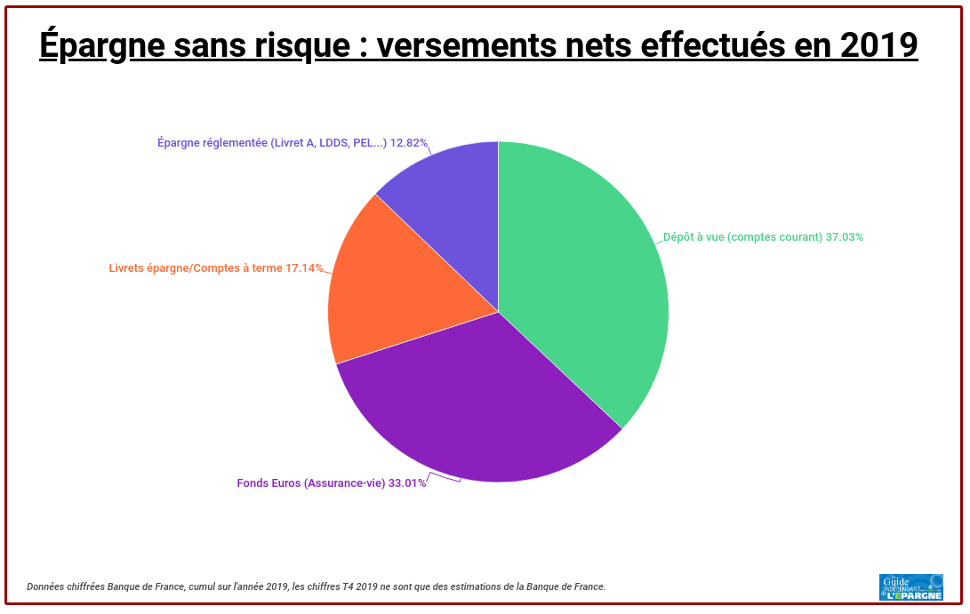 Répartition des versements nets sur l’épargne sans risque des Français en 2019