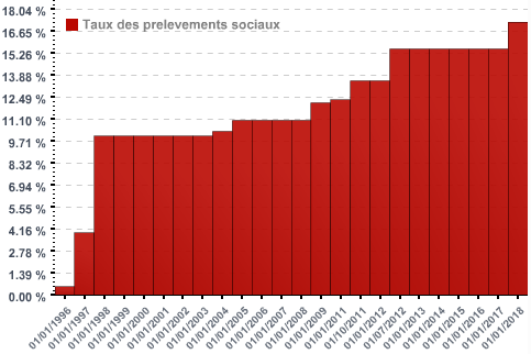 Evolution du taux des prélèvements sociaux, le système français, taxes tous azimuts
