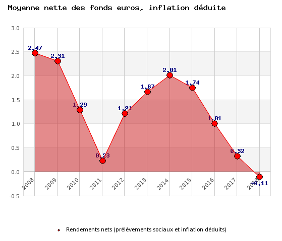 Evolution de la moyenne des rendements réels des fonds euros (inflation et prélèvements sociaux déduits).