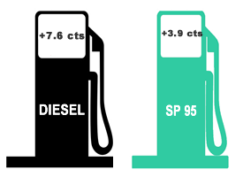 Prix des carburants : forte hausse dès le 1er janvier 2018