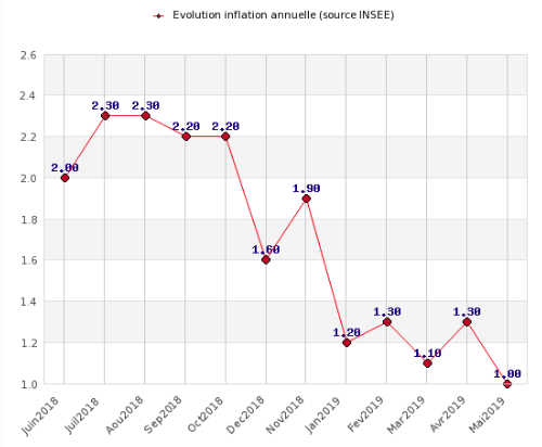Evolution de l’inflation en rythme annuel (source données INSEE)