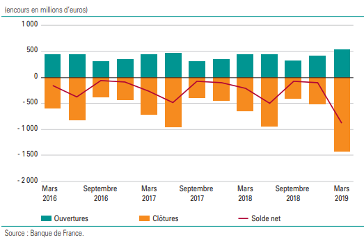 LEP, ouvertures, clôtures, soldes nets