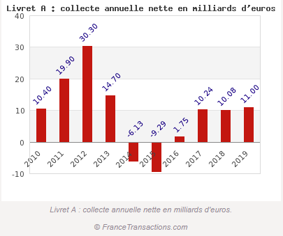 Évolution de la collecte nette annuelle sur le livret A