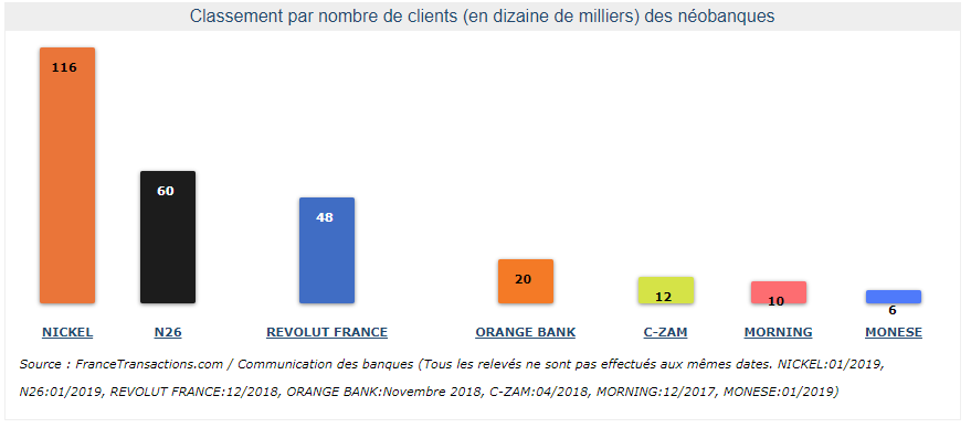 Néobanques / nombre de clients publiés