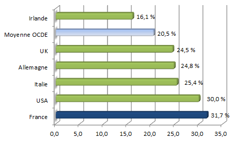 Dépenses sociales nettes totales en % du PIB