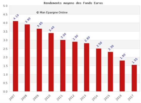 Rendements moyens bruts d’inflation des fonds euros. Estimation pour le rendement 2017.