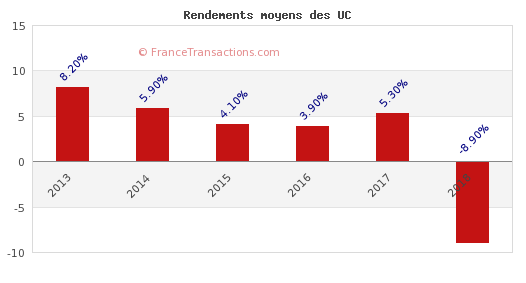Évolution du rendement moyen des unités de compte, net des frais de gestion, brut des prélèvements sociaux et fiscaux