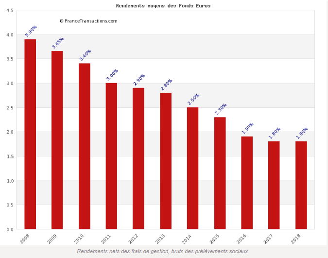 Evolution des taux de rendements des fonds euros