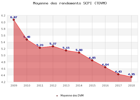 Évolution du rendement moyen brut annuel (TDVM) des SCPI