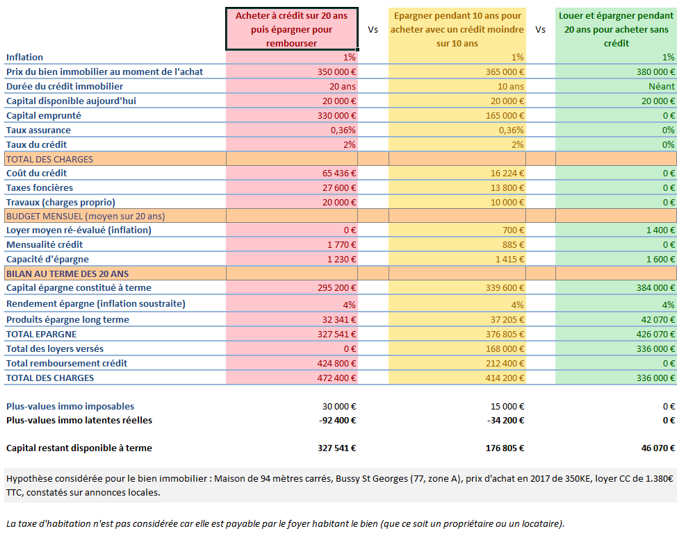 Simulation achat immobilier à crédit sans épargne vs cash