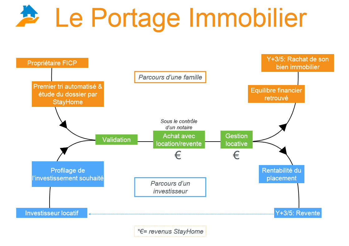 Le portage immobilier, comment ça marche ?