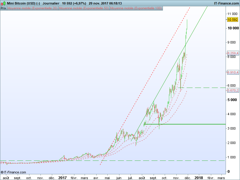 Evolution quotidienne du cours du Bitcoin/USD