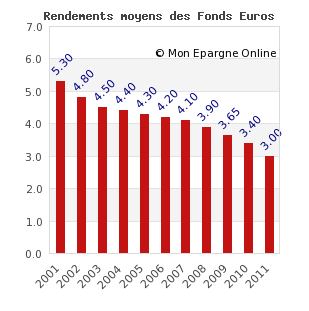 Evolution des rendements des supports en euros