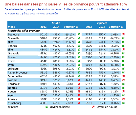 Immobilier locatif : baisse des loyers des logements étudiants