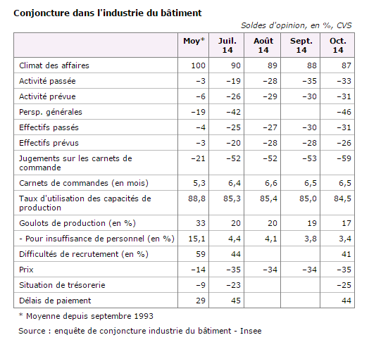 enquête mensuelle de l’INSEE, le secteur de bâtiment reste toujours aussi mal orienté.