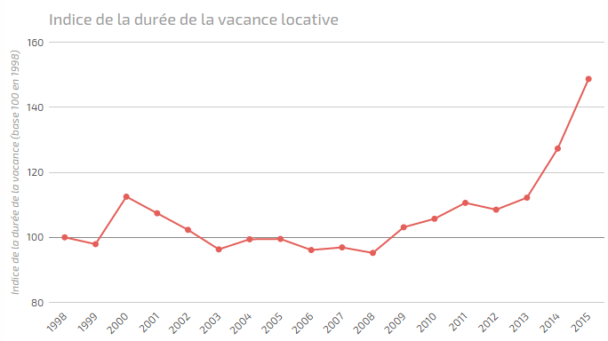 Délai de carence locative (source CLAMEUR)