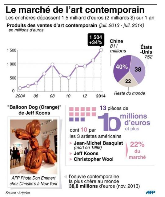 Investir autrement : le grand boum du marché de l’art contemporain auprès des Chinois et des Américains