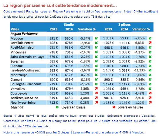 Loyers toujours en hausse sur Paris