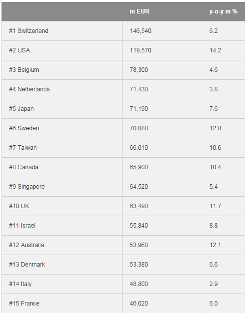 Classement des pays par montant moyen du patrimoine financier en euros. Pourcentage de hausse par rapport à l’année passée. (Source : Allianz Global Wealth Report)