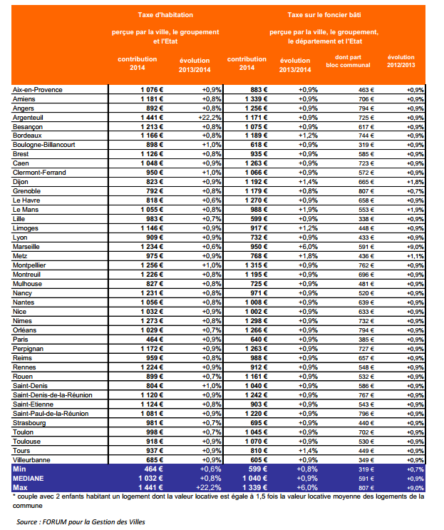Impôts locaux : une hausse très mesurée cette année, en moyenne de 0.80%