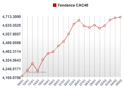 Rien ne semble vouloir arrêter la progression du CAC40