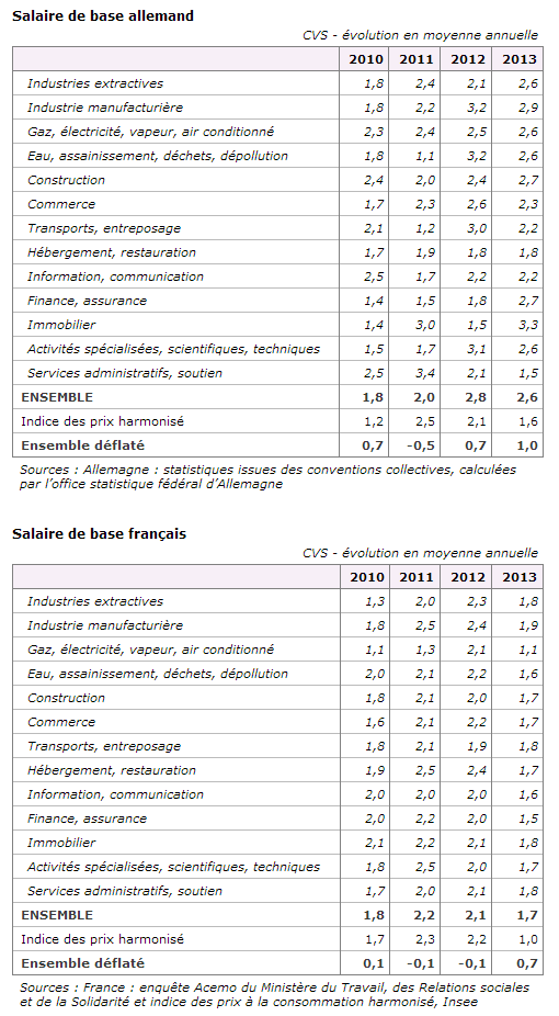 Les salaires en France augmentent moins vite qu’en Allemagne