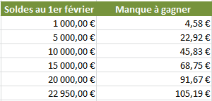 Baisse du taux du livret A à 1,75% : le manque à gagner pour les épargnants pour l’année 2013 (11 mois restants à partir du 1er février)