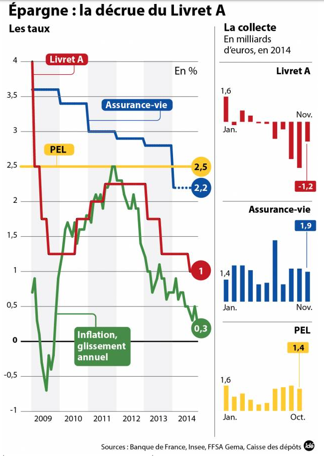Taux de l’épargne (source France Info)
