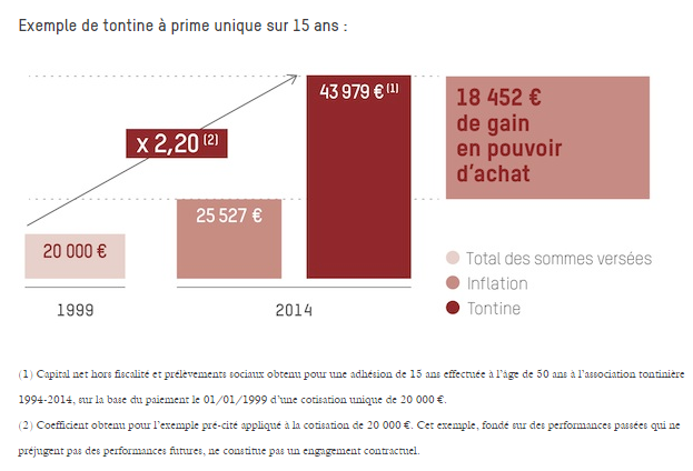 Performance de rendement pour La Tontine Le Conservateur