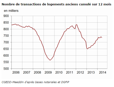 Le volume annuel de transactions se stabilise au deuxième trimestre 2014