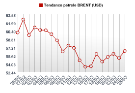 Evolution du cours du pétrole BRENT (USD)