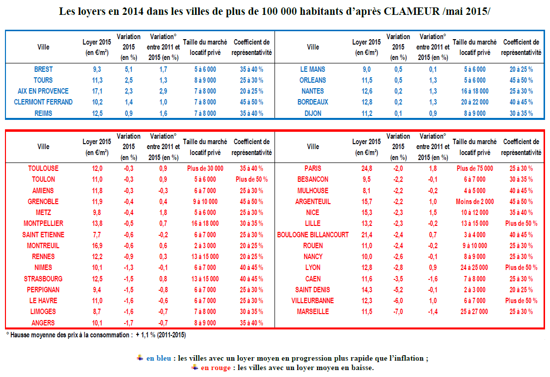 Variations des loyers, source CLAMEUR