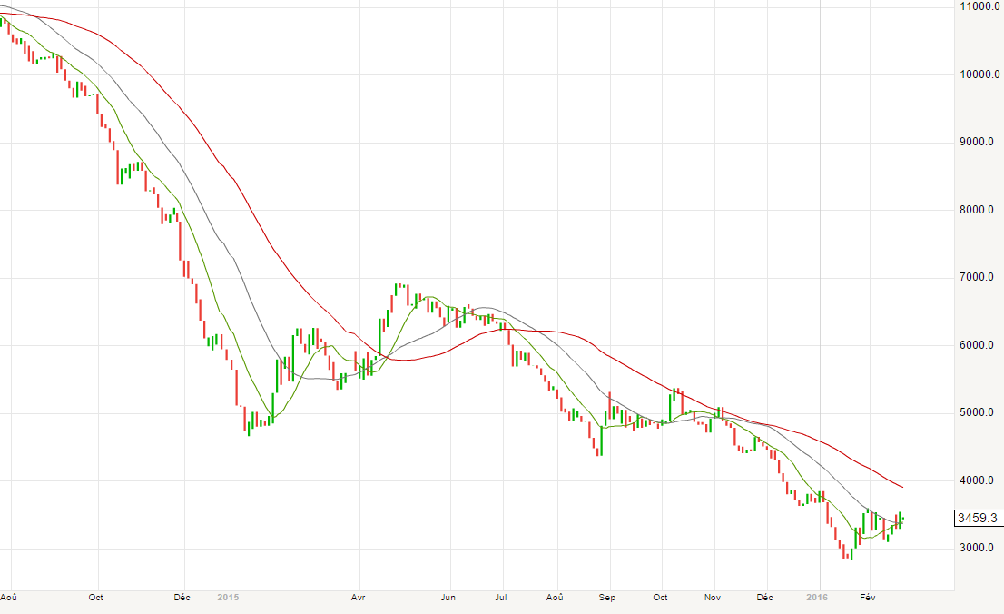 Evolution du cours du baril de pétrole brut (BRENT) depuis 18 mois