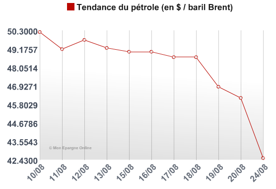 Le cours du baril de pétrole sous les 40$ (Brent)