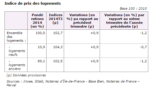Prix de l’immobier : l’INSEE les voit à la baisse de -1.20% sur un an