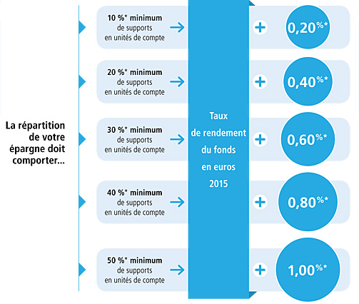 Des bonus de rendement sur le fonds euros pour les épargnants qui prennent des risques