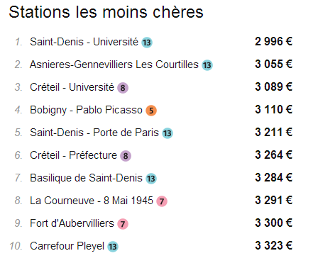 Les stations de métro les moins chères