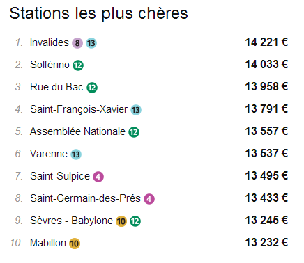 A Paris, la station de métro la moins chère est Gallieni