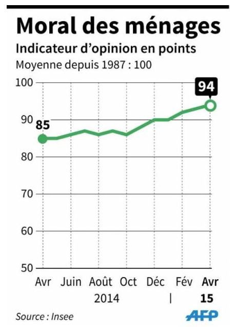 Les Français ont le moral au top depuis ces 5 dernières années !