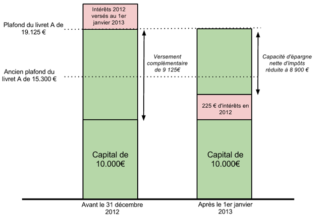 Dans l’objectif d’atteindre le nouveau plafond des versements, les épargnants ont effectivement avantage à verser avant la fin d’année