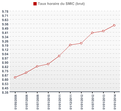 Historique Smic horaire brut